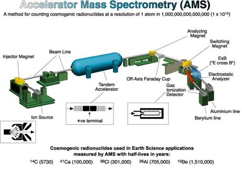 Sector mass spectrometer In a simple spectrometer, ions are created in a gas plasma and accelerated.