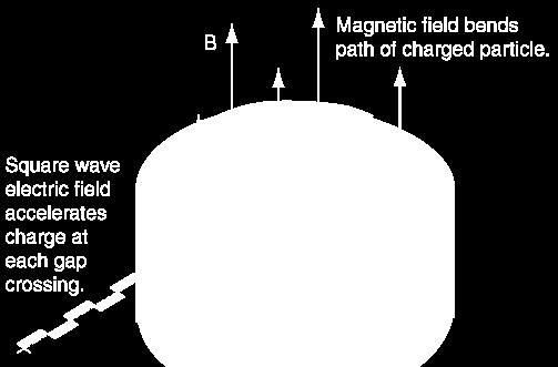 Cyclotron In a cyclotron, an alternating voltage
