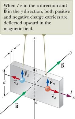 Hall effect When a current carrying conductor is placed in a magnetic field, a potential difference is generated in a direction perpendicular to both the current and the magnetic field.