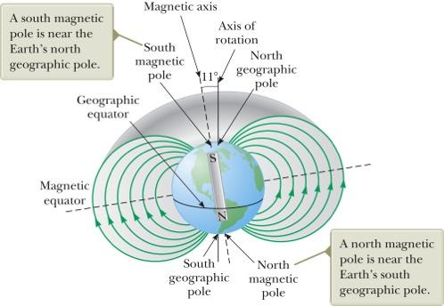 The Earth s magnetic field The source of the Earth s magnetic field is likely convection induced electrical currents in the Earth
