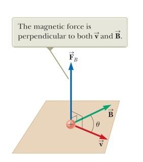 Magnetic force The magnetic field B can be defined by the magnetic force on charged