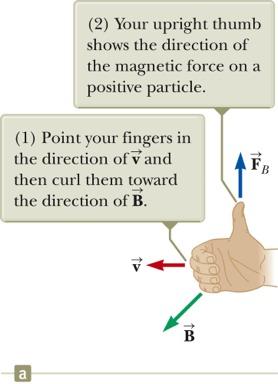 The force on a charge q with velocity v in a magnetic field B is given by the cross