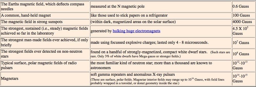 Strength of magnetic fields 1 T = 10,000 gauss