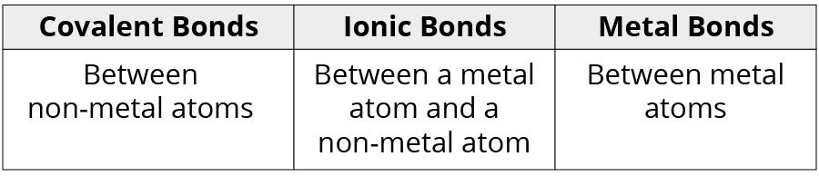 Thursday Metal and non-metal atoms form these types of bond.