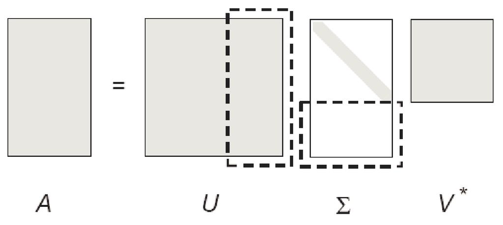 A U Σ V * SVD Applies to of any shape: A m%n If m < n : A Reduced form: U V & A U
