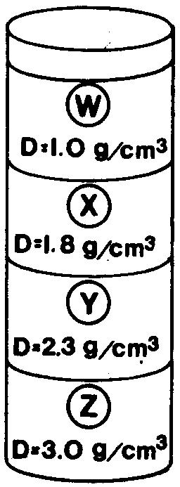 7. The diagram at the right represents a cylinder which contains four different liquids, W, X, Y, and Z, each with a different density (D) as indicated. A piece of solid quartz having a density of 2.