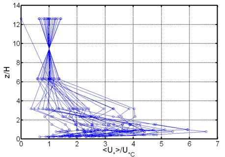 Figure 4 shows the unscaled area-averaged turbulent kinetic energy versus height within and just above the canopy layer.