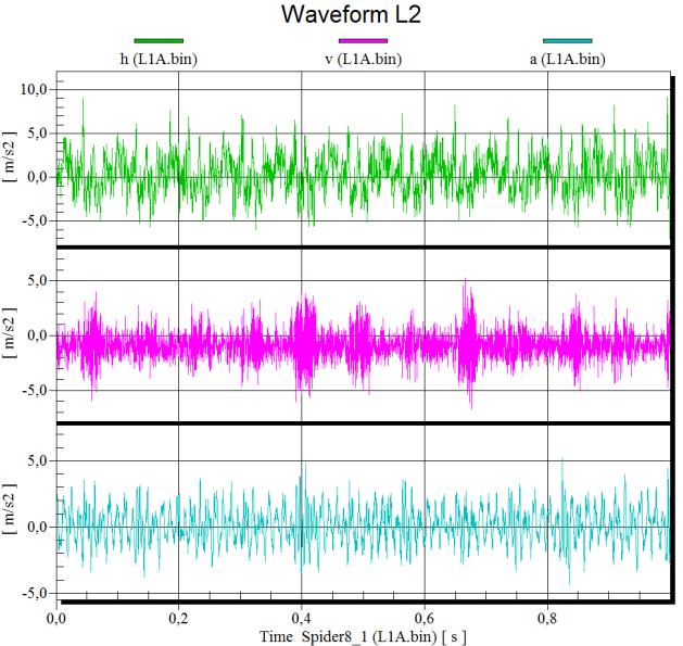 9 are shown accelerograms for measurements done on ventilator bearings L1 and L2 in range from 0 Hz to 800 Hz when ventilator had 705 rpm. Fig.6. Waveform of acceleration for L2 (H and V) Fig. 8. Frequency spectrum of L1 acceleration (0-800 Hz) Fig.