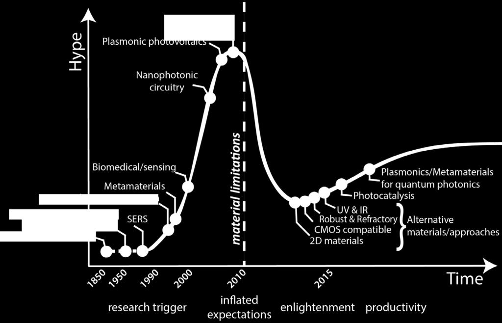 Hype Cycle for
