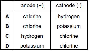 19 Which products are formed at the anode and cathode when electricity is passed through molten lead(ii) bromide?