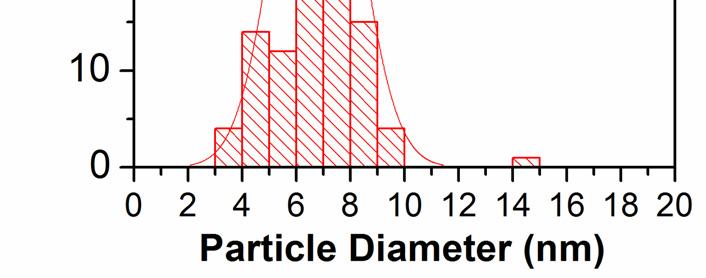 Particle size distribution of carbon supported PtAu nanoparticles The particle size distribution of PtAu nanoparticles was examined in a JEOL 2010F TEM operated at 200 kv with a point-to-point