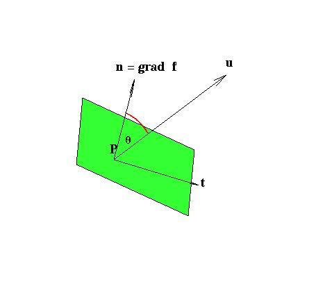 4.1. NORMALS TO SURFACES AND TANGENT LANES 63 Figure 4.4: The direction of the normal to the surface, n = f makes an angle γ to the direction defined by u.