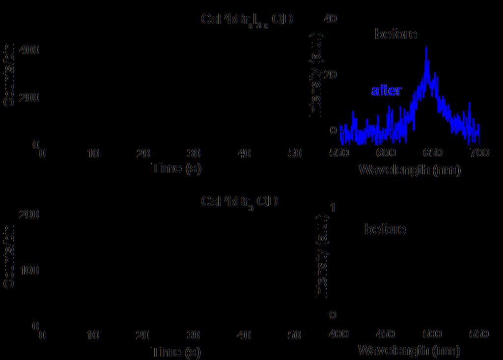 3. PL blinking of individual CsPbBr 3 and CsPbBr x I 3-x QDs Figure S3. (a) Blinking trace and (b) PL spectra of a single CsPbBr x I 3-x QD (x = 1.