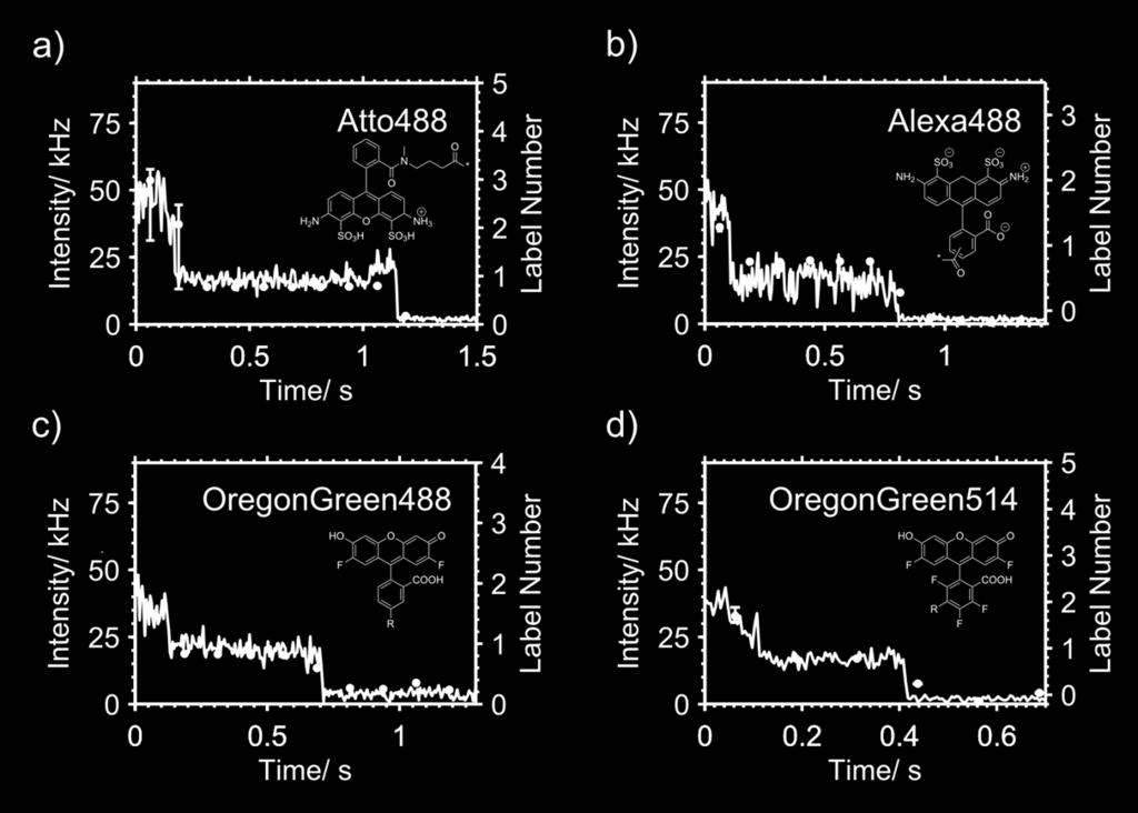 Figure S15. Single molecule CoPS analysis of DNA hybridization probe labeled with dyes that are excited with a 470 nm laser. a) Atto488, b) Alexa488, c) OregonGreen488 and d) OregonGreen514 at 6.