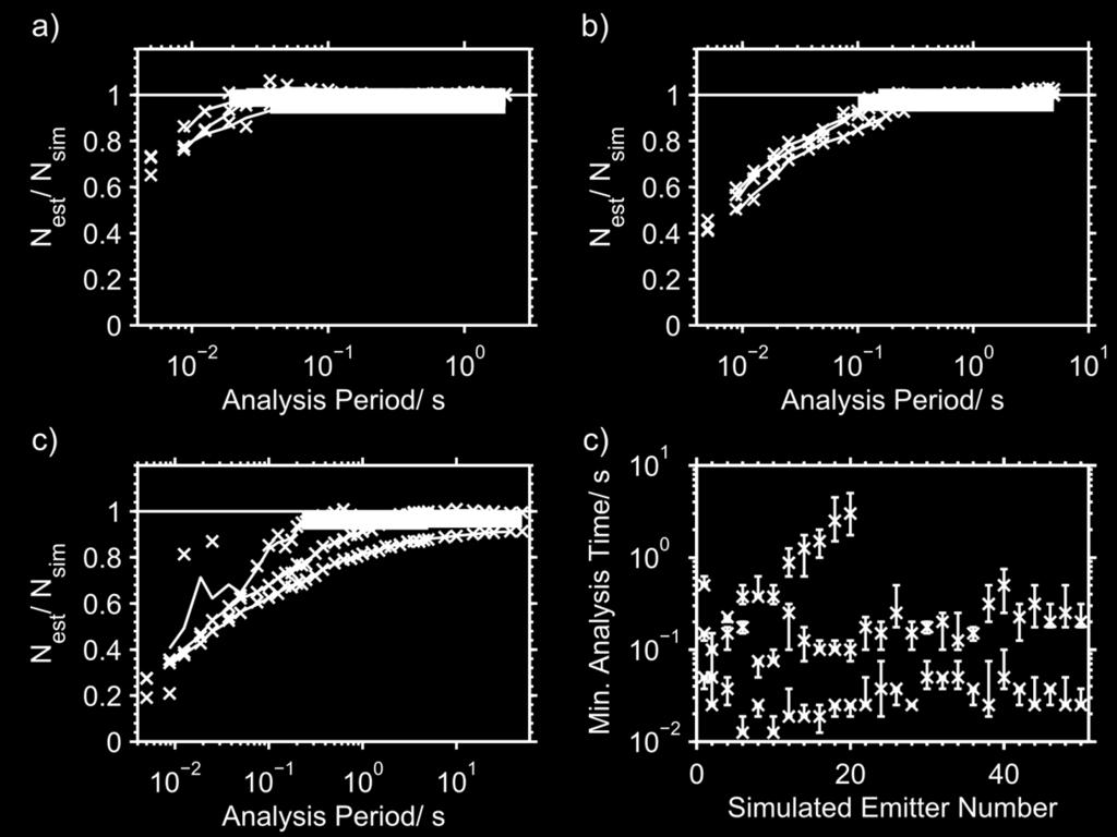 Figure S6. Comparison of minimum analysis period for simulations and photon statistics analysis with N = 1, 2, 4, 50 emitters and different detection probabilities.