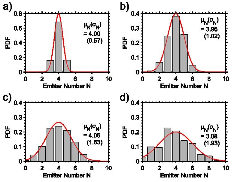 Figure S9. Exemplary verification of simulations with variable number of emitters.