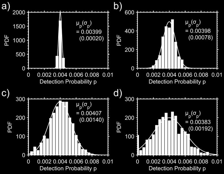 Probability distribution functions (PDF) for the simulated detection probability (grey bars) together with the average