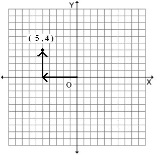 The second number is the y-coordinate. To graph a point, start at the origin, O.