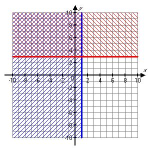 Graphing a system of linear inequalities Shade the solution set to the system of inequalities.