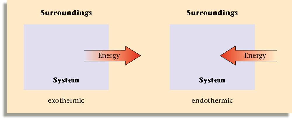 C. Exothermic and Endothermic Processes Exothermic energy