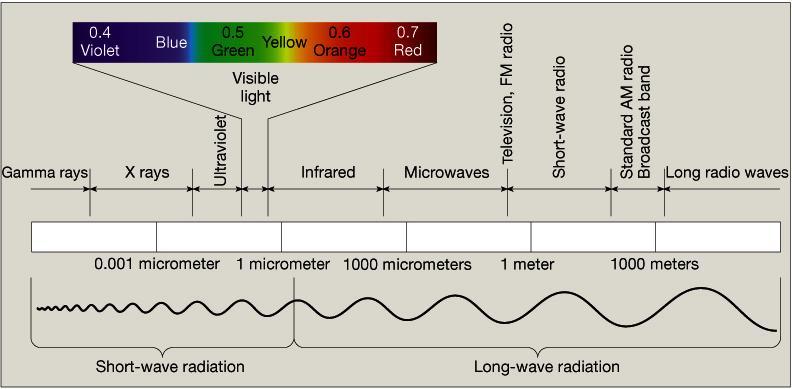 The Electromagnetic Spectrum Micrometer m Electromagnetic energy comes in an infinite number of wavelengths.