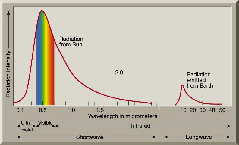 Radiation from Sun and Earth Solar Radiation