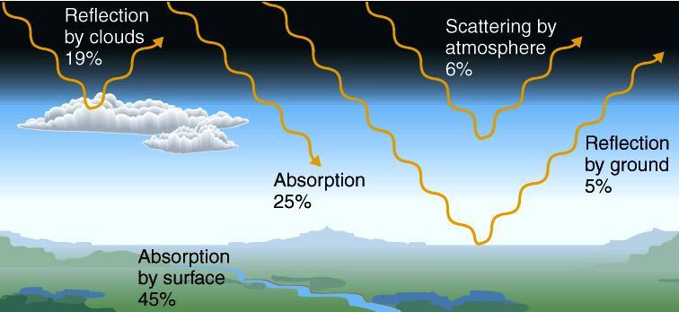Fate of Solar Radiation Reaching surface 50% Atmospheric absorption: 25% (atmospheric absorptivity = 0.