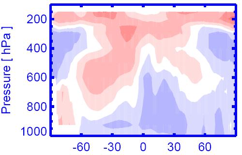 How Good Are Model Simulations of Water Vapor? Multi Model Ensemble Mean Specific Humidity IPCC AR4 GCMs - AIRS Pierce et al. 2006 John et al.