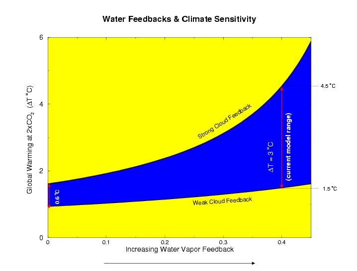 Importance of Water Vapor Feedback 0 0.4 0.8 1.2 1.