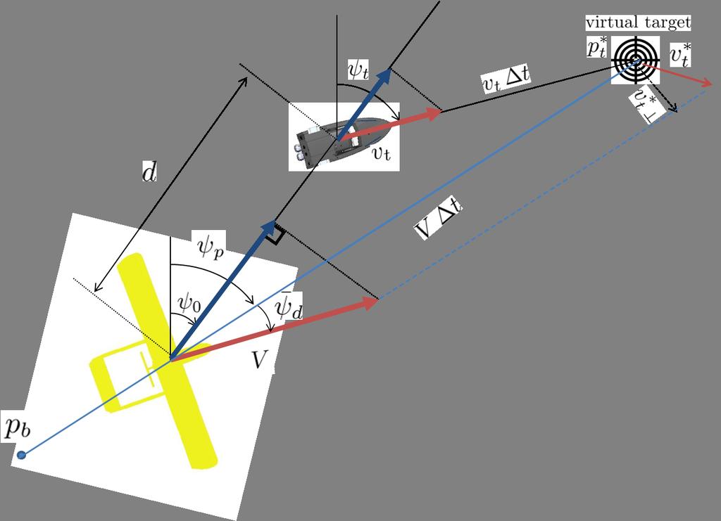 IEEE TRANSACTIONS ON ROBOTICS 10 Fig. 10. Illustration of a UA intercepting a moving target, heading towards its current estimated interception position. Fig. 8.