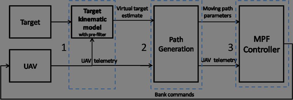 IEEE TRANSACTIONS ON ROBOTICS 14 Fig. 21. Control system architecture. and therefore it will play the role of a reference target to comply with the MPF requirements.