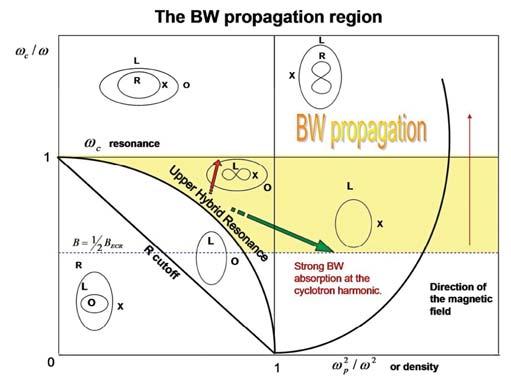 Plasma Heating at B<B ECR : generation and absorption of BW X-B conversion BW absorption The X wavelength approaches the BW wavelength at the UHR, and a forward and backward propagating BW is