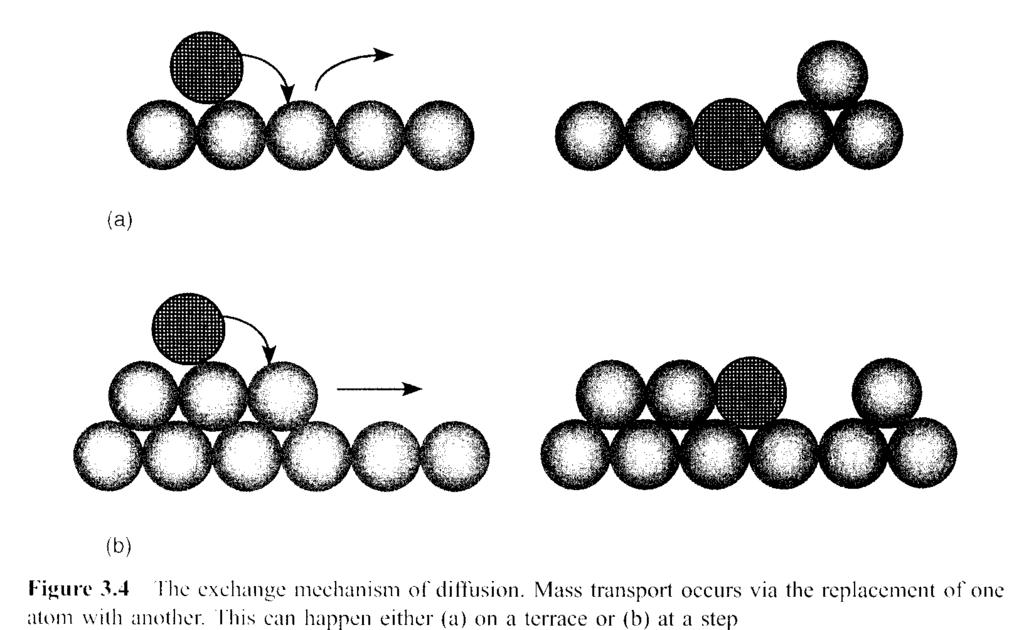 For strongly interacting atoms, particularly for metal atoms deposited on metal substrate, exchange mechanism can occur. This mechanism is particularly important for metal-on-metal growth system.