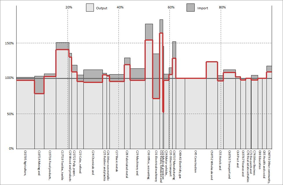 Table) Figure 2 Skyline Chart of