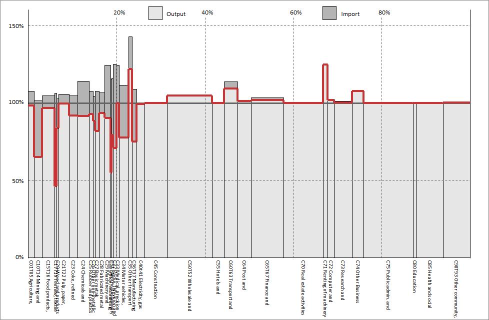Table) Figure 4 Skyline Chart of USA 