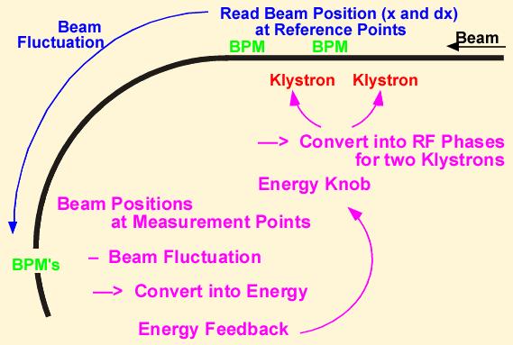 Energy Stabilization Energy instability was sometimes found Closed feedback loops were formed Beam positions were measured where dispersion function is large
