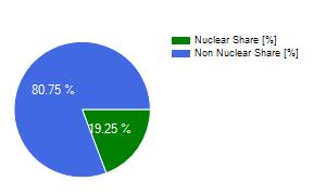 United States 104 nuclear power plants 1 under