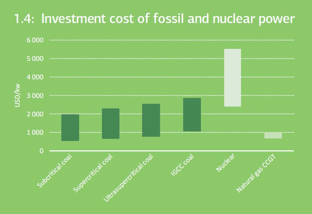 Investment Costs for Fossil and Nuclear Power http://www.iea.