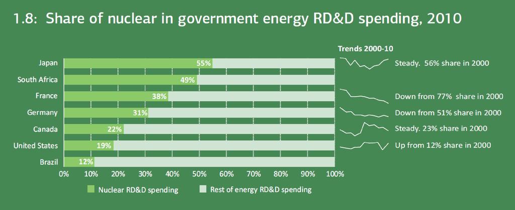 Share of Nuclear Government RD&D Spending http://www.iea.