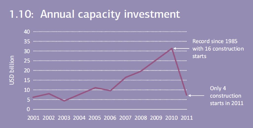 Nuclear Annual Capacity Investment http://www.iea.