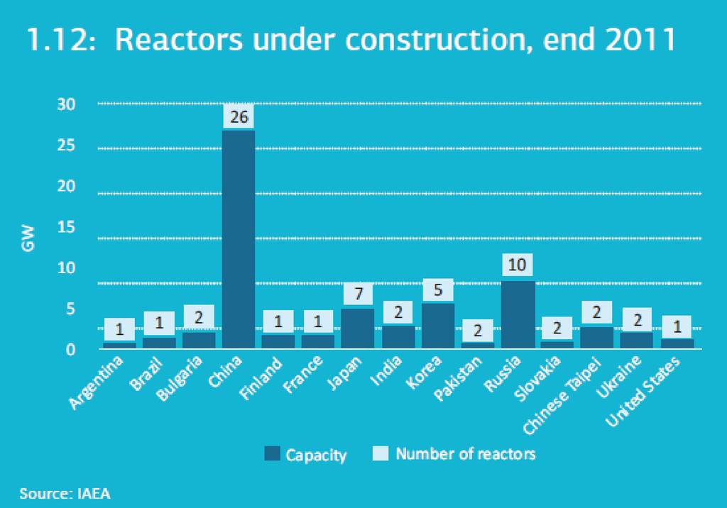 Reactors Under Construction http://www.iea.