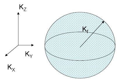 Electron Density of States: Free Electrons The volume of the sphere in k-space is V 4 k 3 3 The volume Vk of one unit cell, containing two electron states is V k