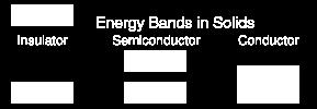 In solids the outer electron energy levels become smeared out to form bands The highest occupied band is called the VALENCE band.