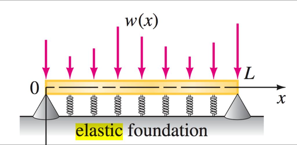3 Elastic foundation In some situations the beam rests on a foundation which is elastic and contributes an upward force acting along the length of the beam: The force exerted by the elastic