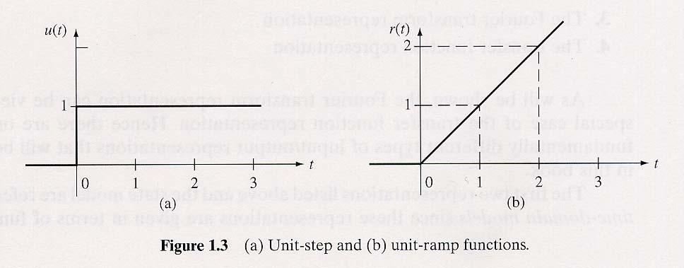 Coninuous-Time (CT) Signals Uni-sep funcion Uni-ramp funcion 1, 0 u () = 0, < 0, 0 r () = 0, < 0 13 Uni-Ramp and