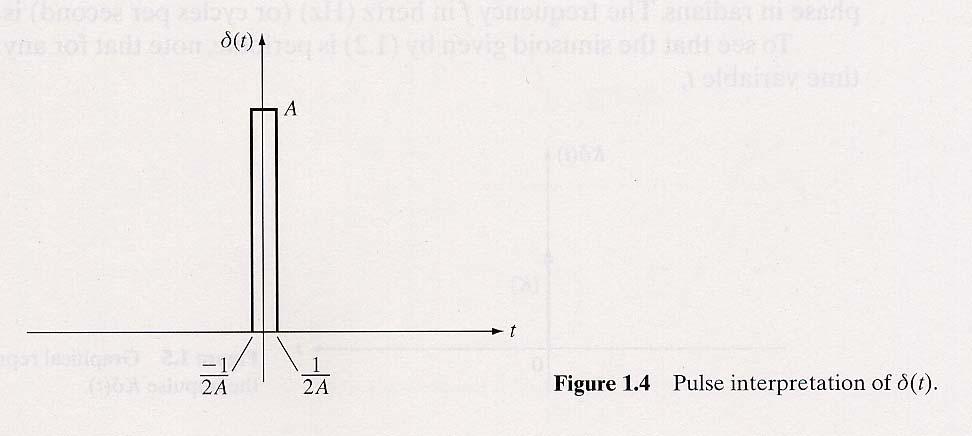 The Uni Impulse: Graphical Inerpreaion δ () = limp A A () A is a very large number 17 The Scaled