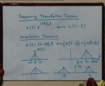 The next, we come to a very important term, result property of the Fourier transforms called the frequency translation theorem, and this theorem is particularly useful in our course, particularly