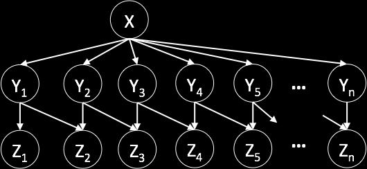5. Bayes Nets Inference (14 pts) Consider the following Bayes Net where all variables are binary. i. (2 pts) Suppose we somehow calculate the distribution P (Y n Z 1 = z 1, Z 2 = z 2,, Z n = z n ).