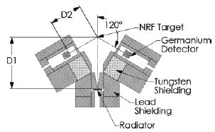 TABLE I. MEASURED NRF DATA FROM [3]. Fig. 1. Experimental setup of the NRF experiment performed by Bertozzi et al [3]. A 2.2-MeV electron beam was directed at the bremsstrahlung radiator.