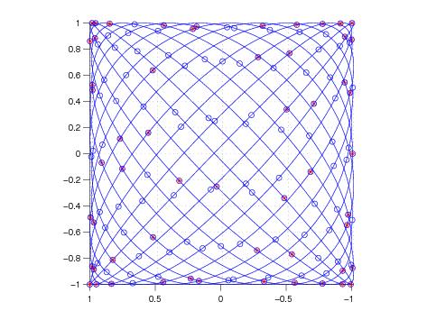 (red asterisks), on the Lissajous curve for polynomial degree n =